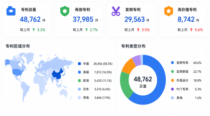 集团专利资产全景仪表盘