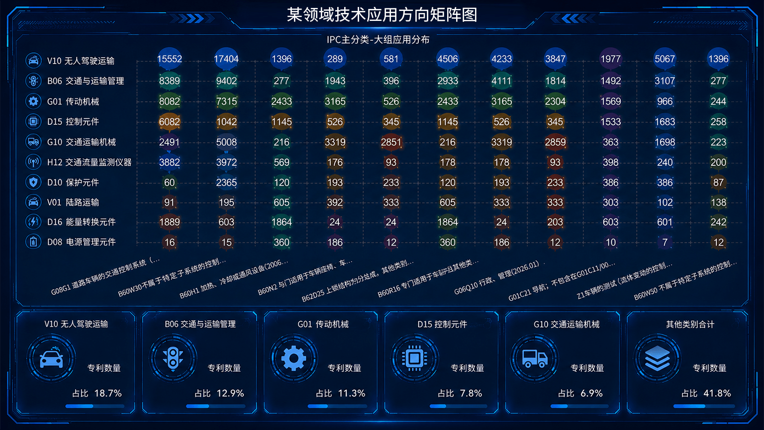 某领域技术应用方向矩阵图