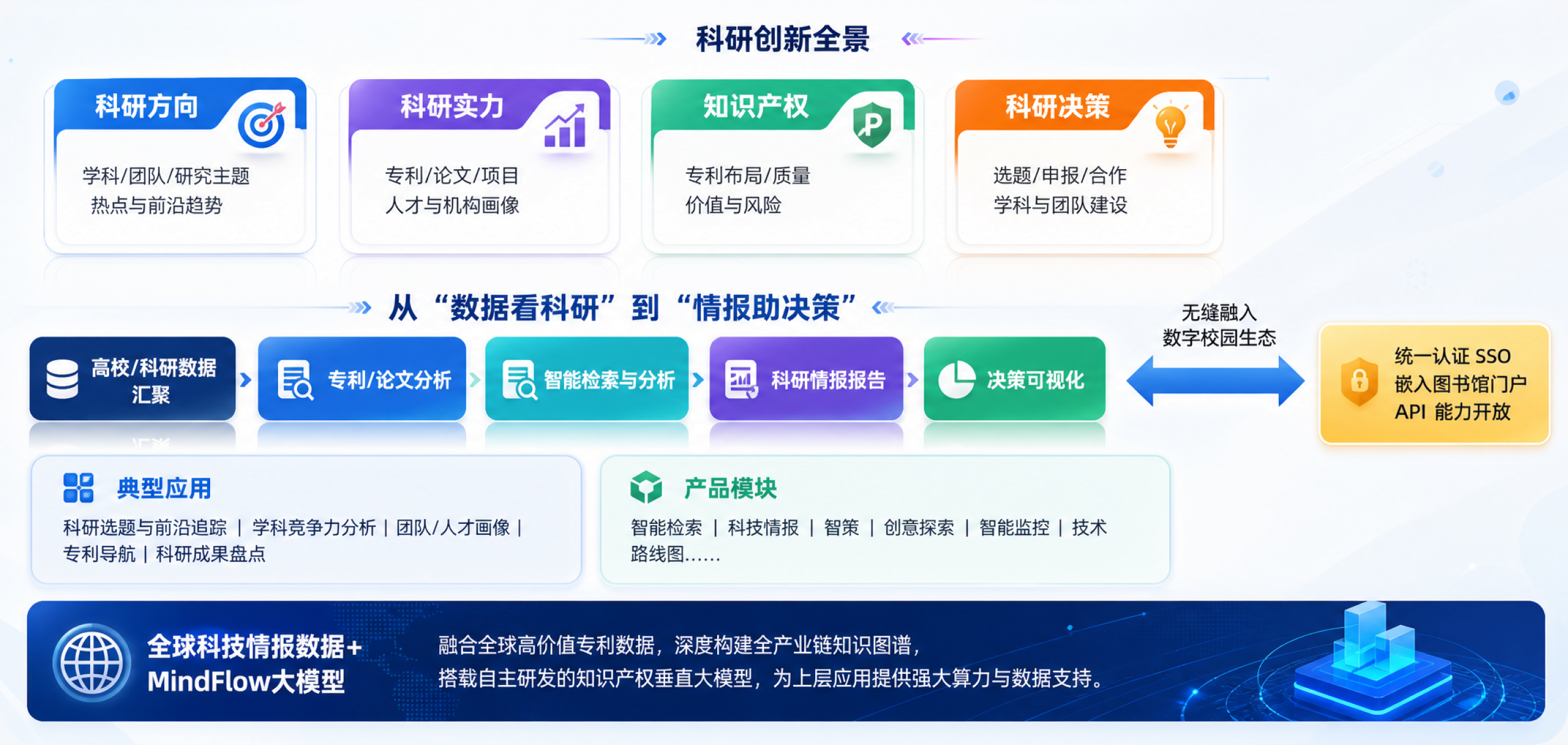 高校知识产权全景分析与科技情报智能服务解决方案概览图