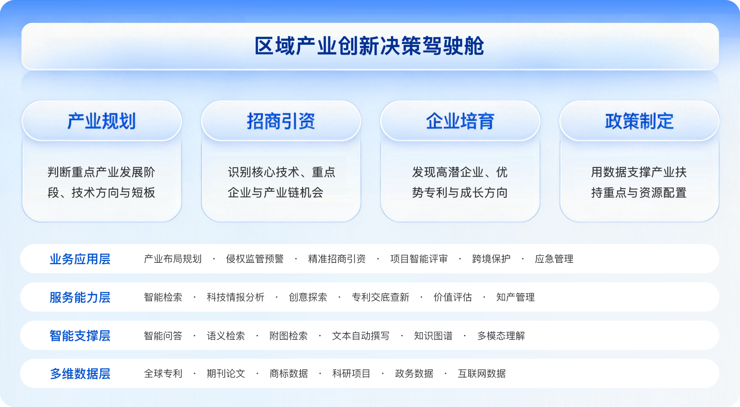 区域产业创新决策解决方案概览图