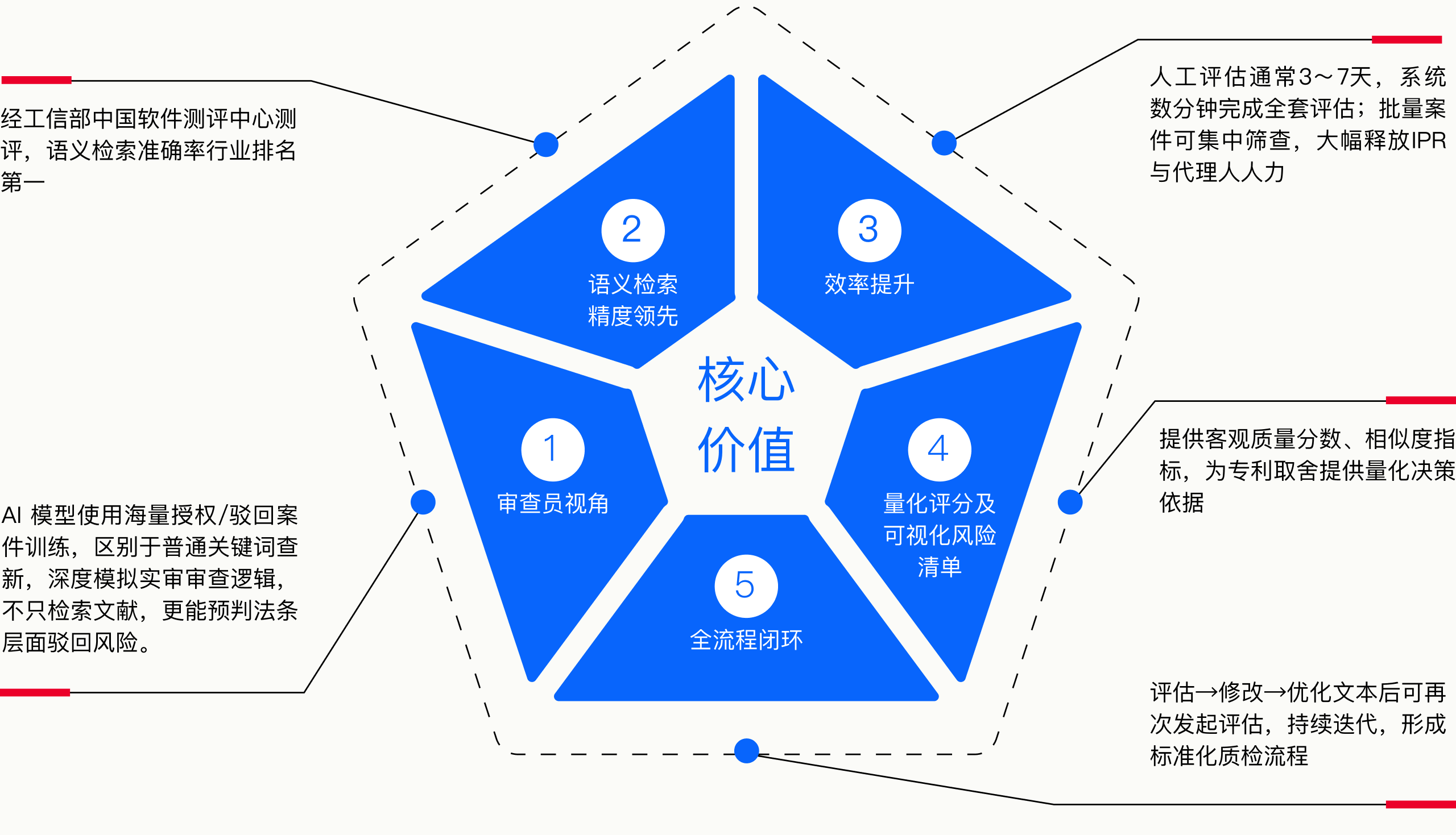 五大核心价值示意图